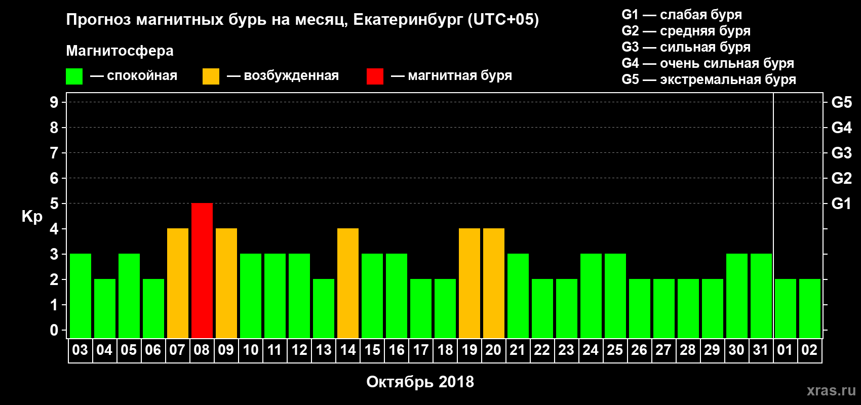 Прогноз максимального суточного геомагнитного индекса Kp на <b>1 месяц</b> (31 день) <b>с 03 октября по 02 ноября 2018 г</b>