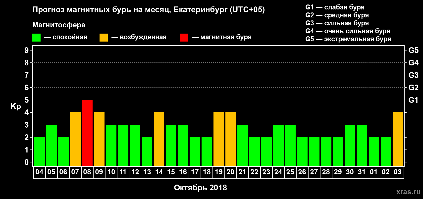 Прогноз максимального суточного геомагнитного индекса Kp на <b>1 месяц</b> (31 день) <b>с 04 октября по 03 ноября 2018 г</b>