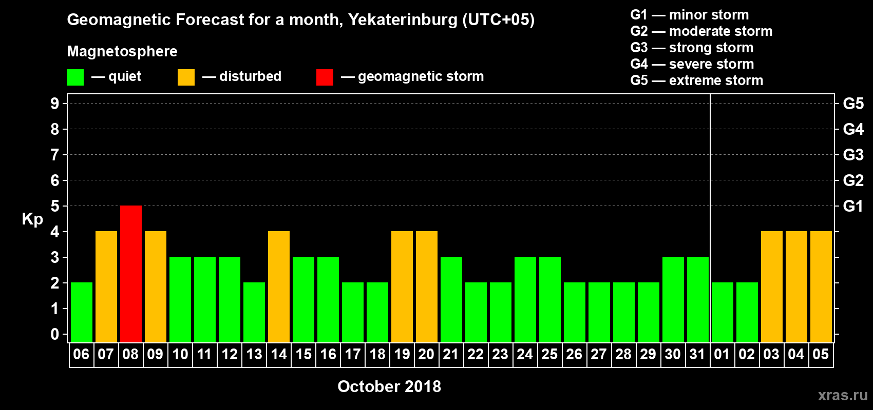 Forecast of the daily maximal value of geomagnetic index Kp for <b>1 month</b> (31 days) <b>from Oct 06, 2018 to Nov 05, 2018</b>