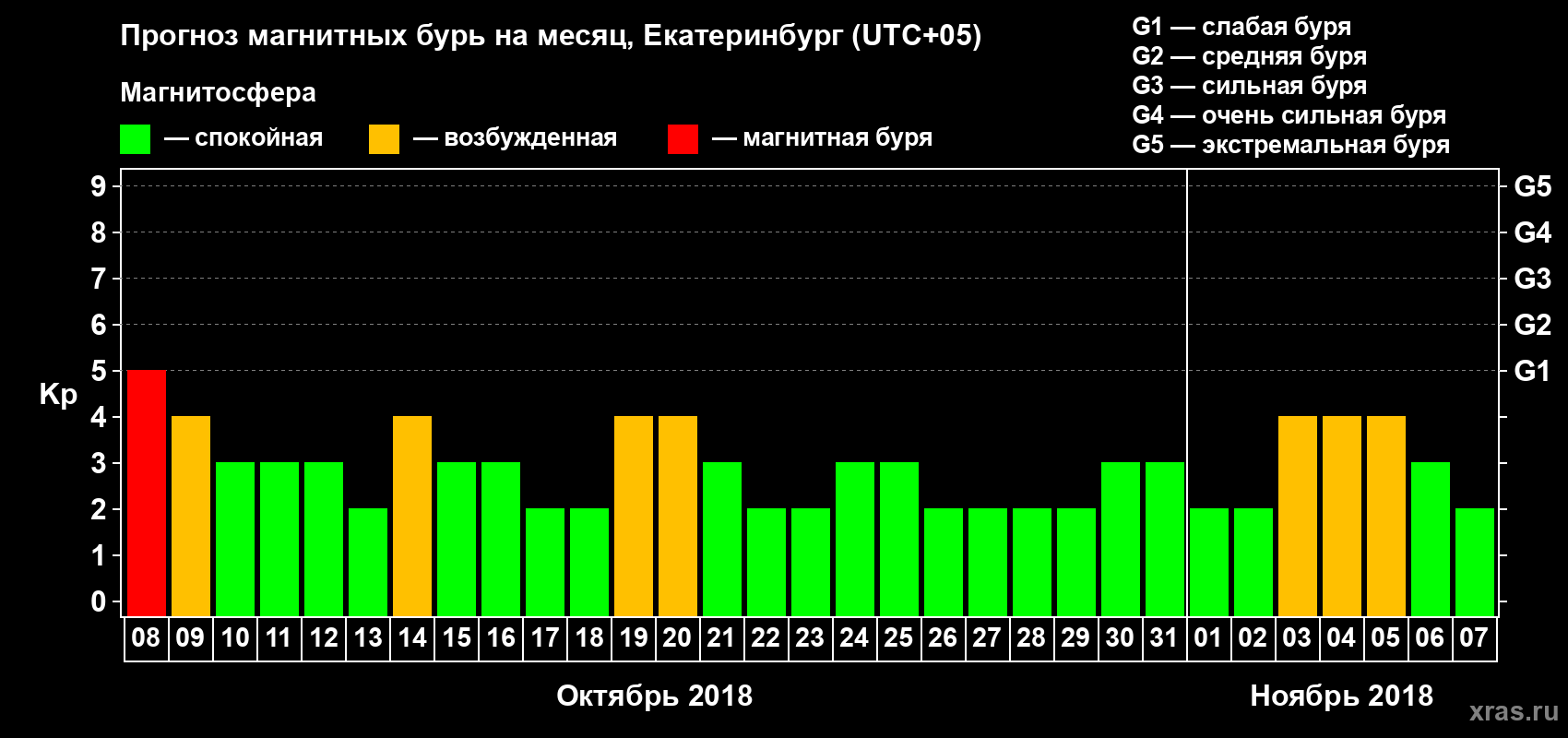 Прогноз максимального суточного геомагнитного индекса Kp на <b>1 месяц</b> (31 день) <b>с 08 октября по 07 ноября 2018 г</b>