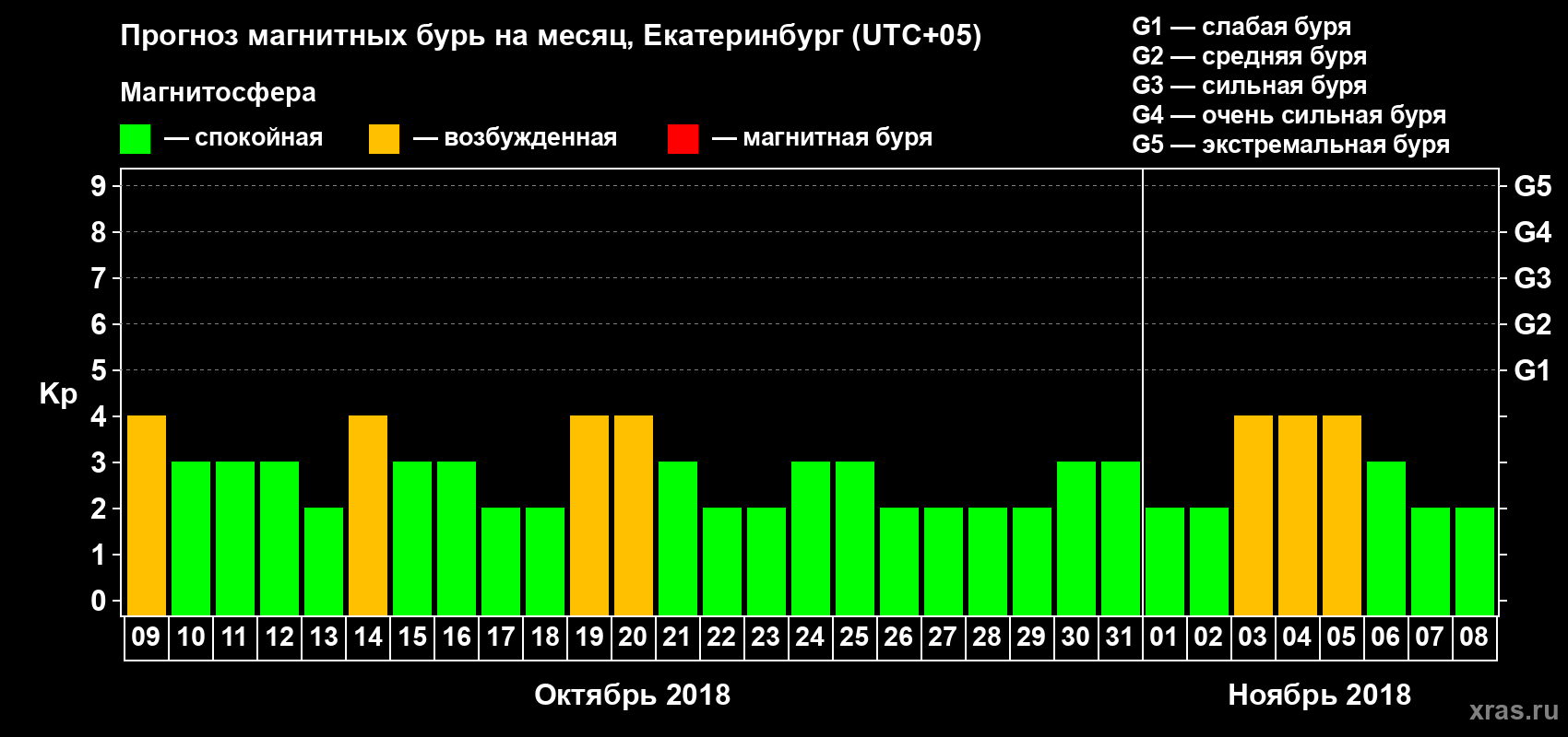 Прогноз максимального суточного геомагнитного индекса Kp на <b>1 месяц</b> (31 день) <b>с 09 октября по 08 ноября 2018 г</b>