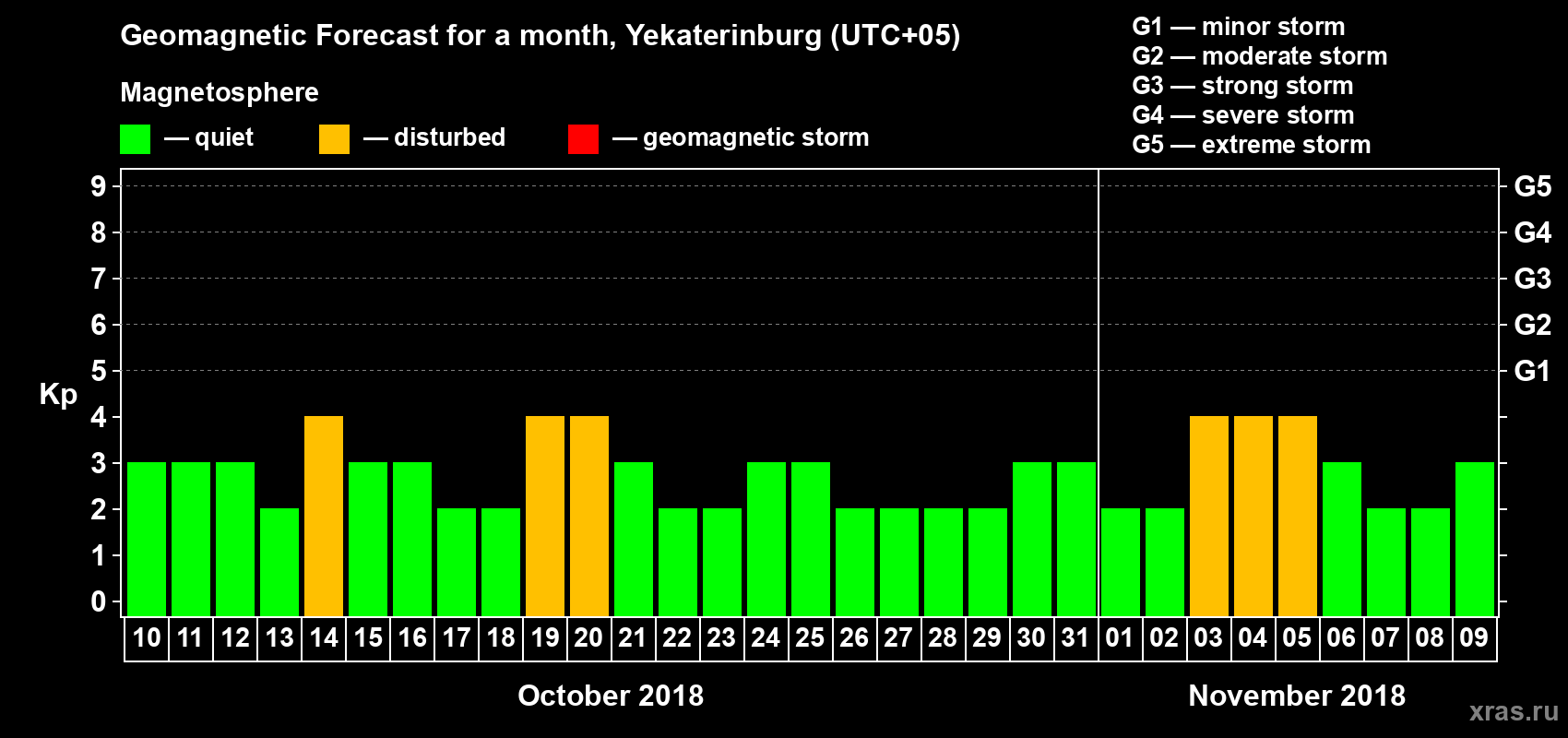 Forecast of the daily maximal value of geomagnetic index Kp for <b>1 month</b> (31 days) <b>from Oct 10, 2018 to Nov 09, 2018</b>