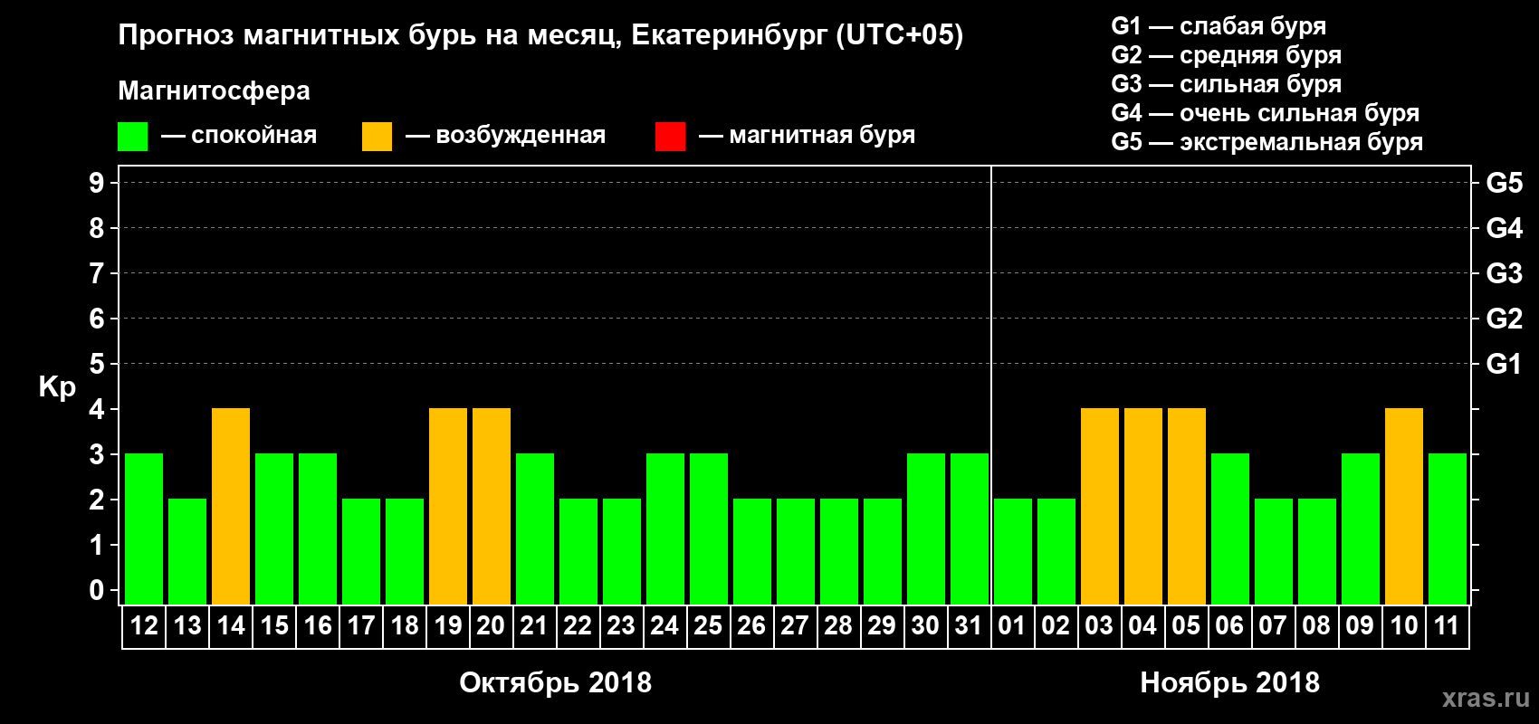 Прогноз максимального суточного геомагнитного индекса Kp на <b>1 месяц</b> (31 день) <b>с 12 октября по 11 ноября 2018 г</b>