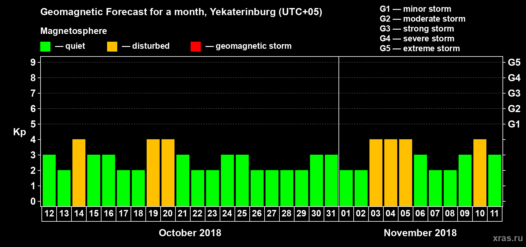 Forecast of the daily maximal value of geomagnetic index Kp for <b>1 month</b> (31 days) <b>from Oct 12, 2018 to Nov 11, 2018</b>