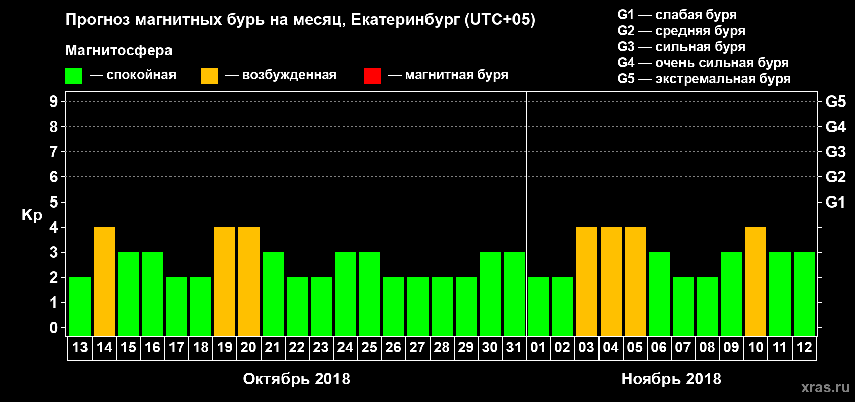 Прогноз максимального суточного геомагнитного индекса Kp на <b>1 месяц</b> (31 день) <b>с 13 октября по 12 ноября 2018 г</b>