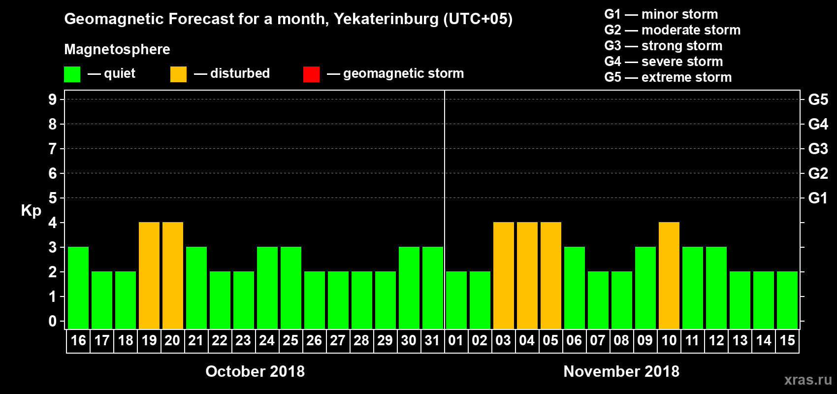 Forecast of the daily maximal value of geomagnetic index Kp for <b>1 month</b> (31 days) <b>from Oct 16, 2018 to Nov 15, 2018</b>