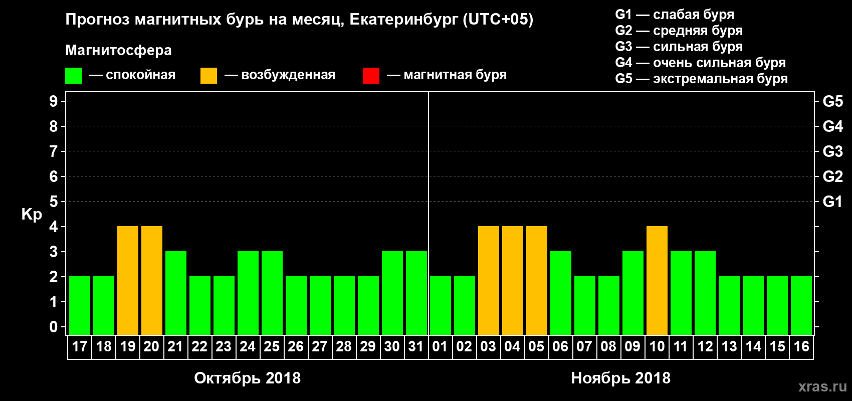 Прогноз максимального суточного геомагнитного индекса Kp на <b>1 месяц</b> (31 день) <b>с 17 октября по 16 ноября 2018 г</b>