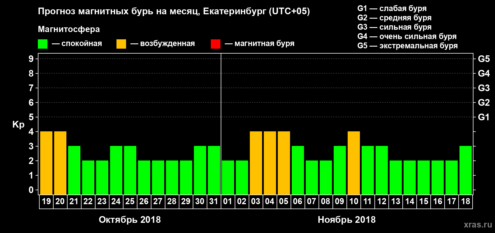 Прогноз максимального суточного геомагнитного индекса Kp на <b>1 месяц</b> (31 день) <b>с 19 октября по 18 ноября 2018 г</b>