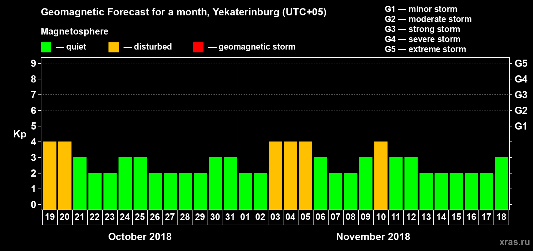 Forecast of the daily maximal value of geomagnetic index Kp for <b>1 month</b> (31 days) <b>from Oct 19, 2018 to Nov 18, 2018</b>
