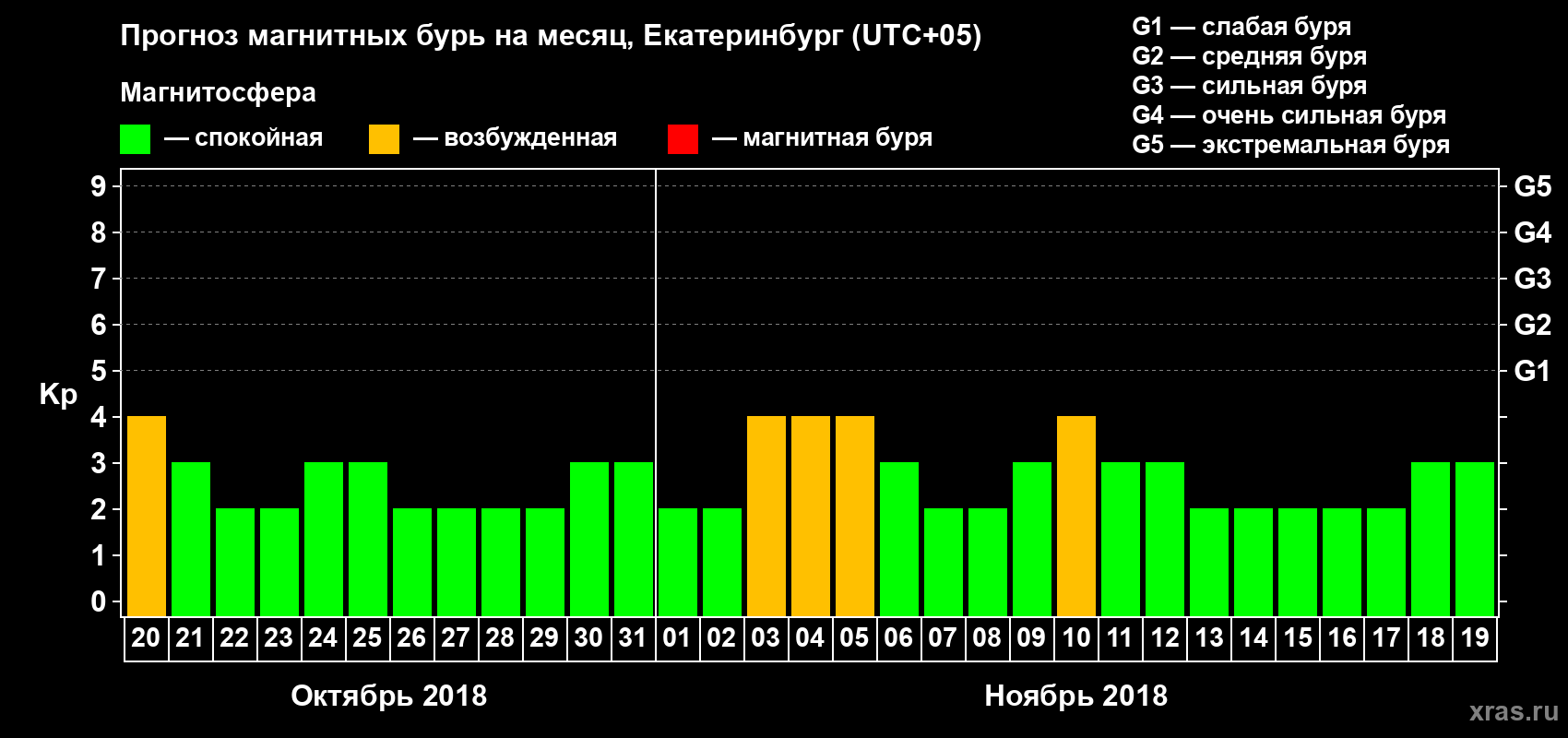 Прогноз максимального суточного геомагнитного индекса Kp на <b>1 месяц</b> (31 день) <b>с 20 октября по 19 ноября 2018 г</b>