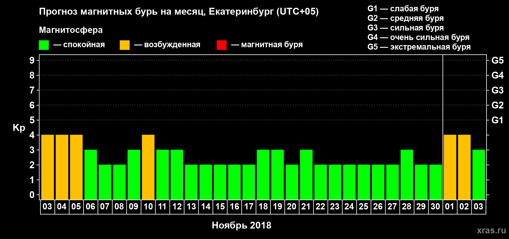 Прогноз максимального суточного геомагнитного индекса Kp на <b>1 месяц</b> (31 день) <b>с 03 ноября по 03 декабря 2018 г</b>