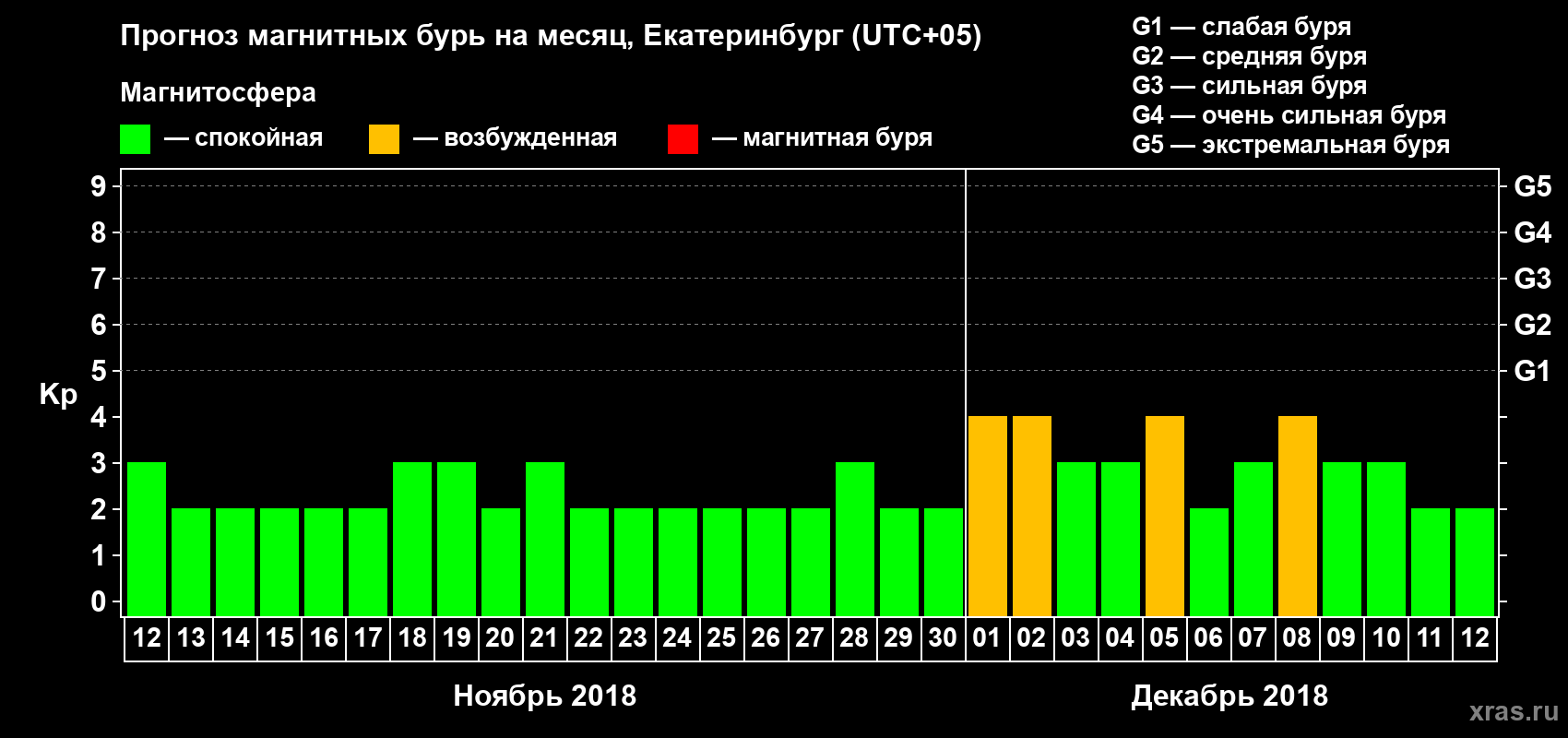 Прогноз максимального суточного геомагнитного индекса Kp на <b>1 месяц</b> (31 день) <b>с 12 ноября по 12 декабря 2018 г</b>