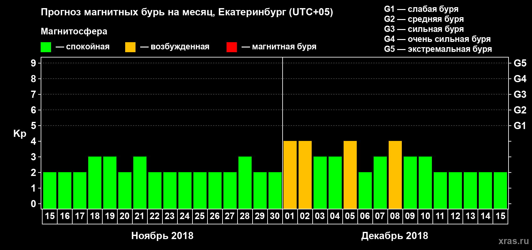 Прогноз максимального суточного геомагнитного индекса Kp на <b>1 месяц</b> (31 день) <b>с 15 ноября по 15 декабря 2018 г</b>
