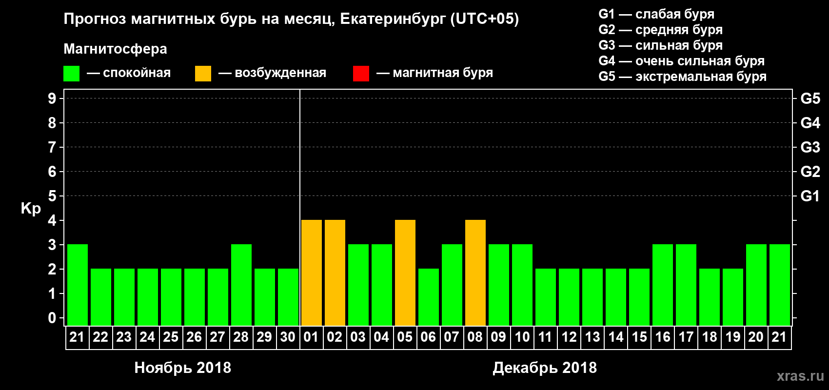 Прогноз максимального суточного геомагнитного индекса Kp на <b>1 месяц</b> (31 день) <b>с 21 ноября по 21 декабря 2018 г</b>