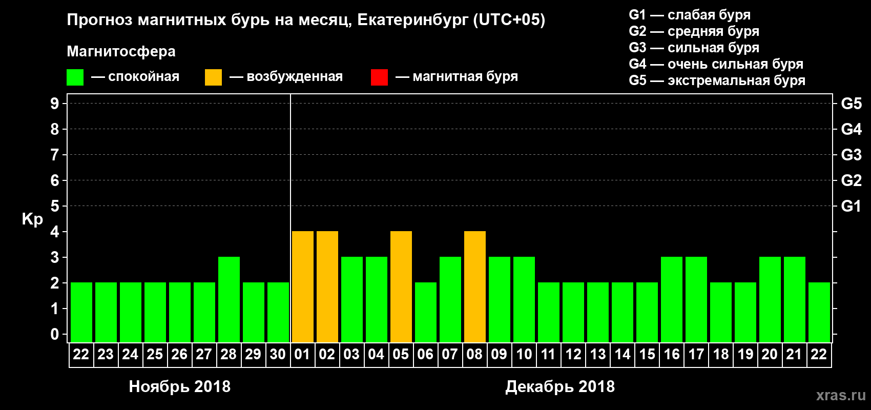 Прогноз максимального суточного геомагнитного индекса Kp на <b>1 месяц</b> (31 день) <b>с 22 ноября по 22 декабря 2018 г</b>