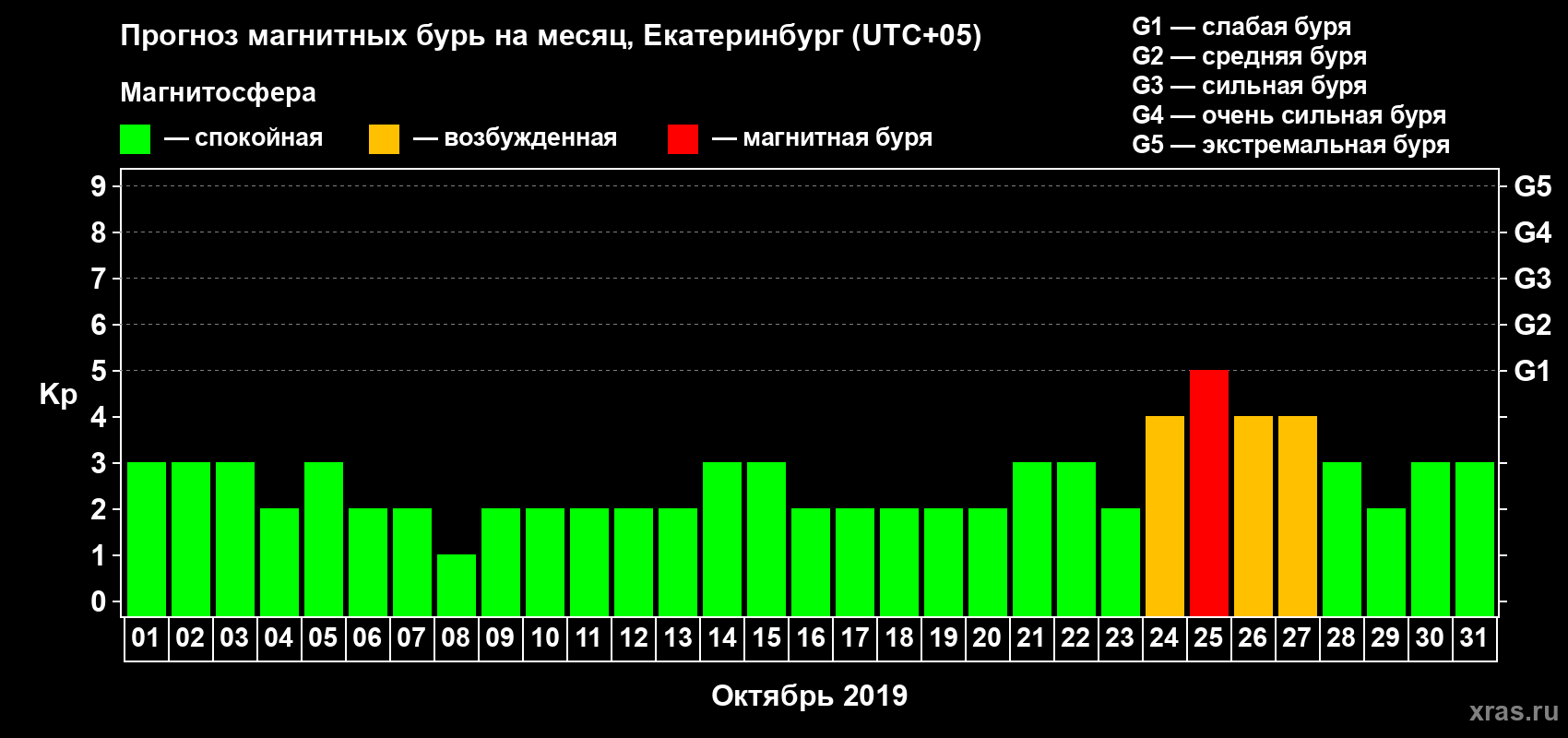 Прогноз максимального суточного геомагнитного индекса Kp на <b>1 месяц</b> (31 день) <b>с 01 октября по 31 октября 2019 г</b>