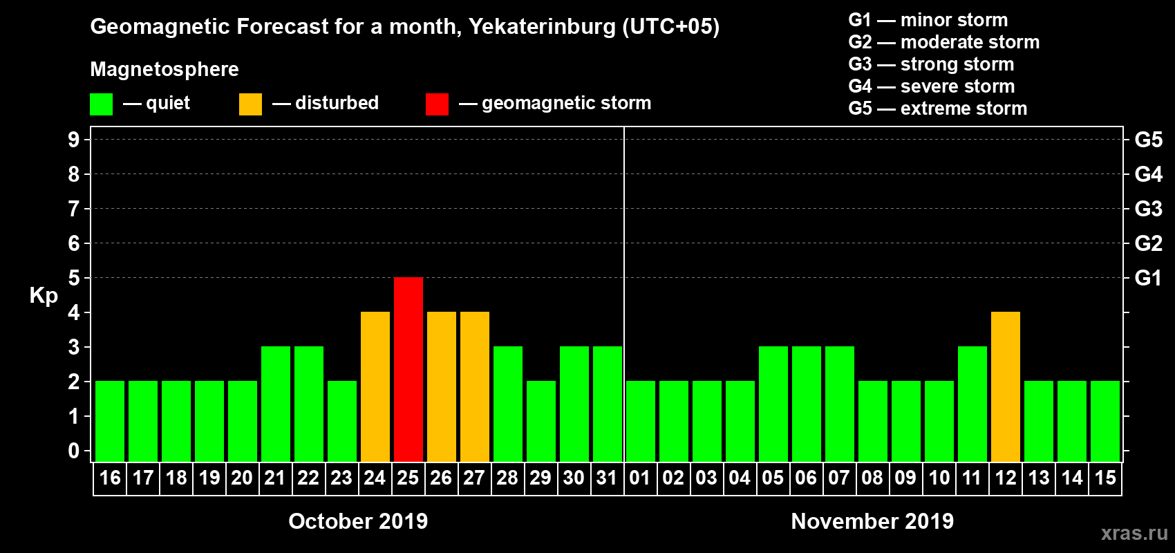 Forecast of the daily maximal value of geomagnetic index Kp for <b>1 month</b> (31 days) <b>from Oct 16, 2019 to Nov 15, 2019</b>