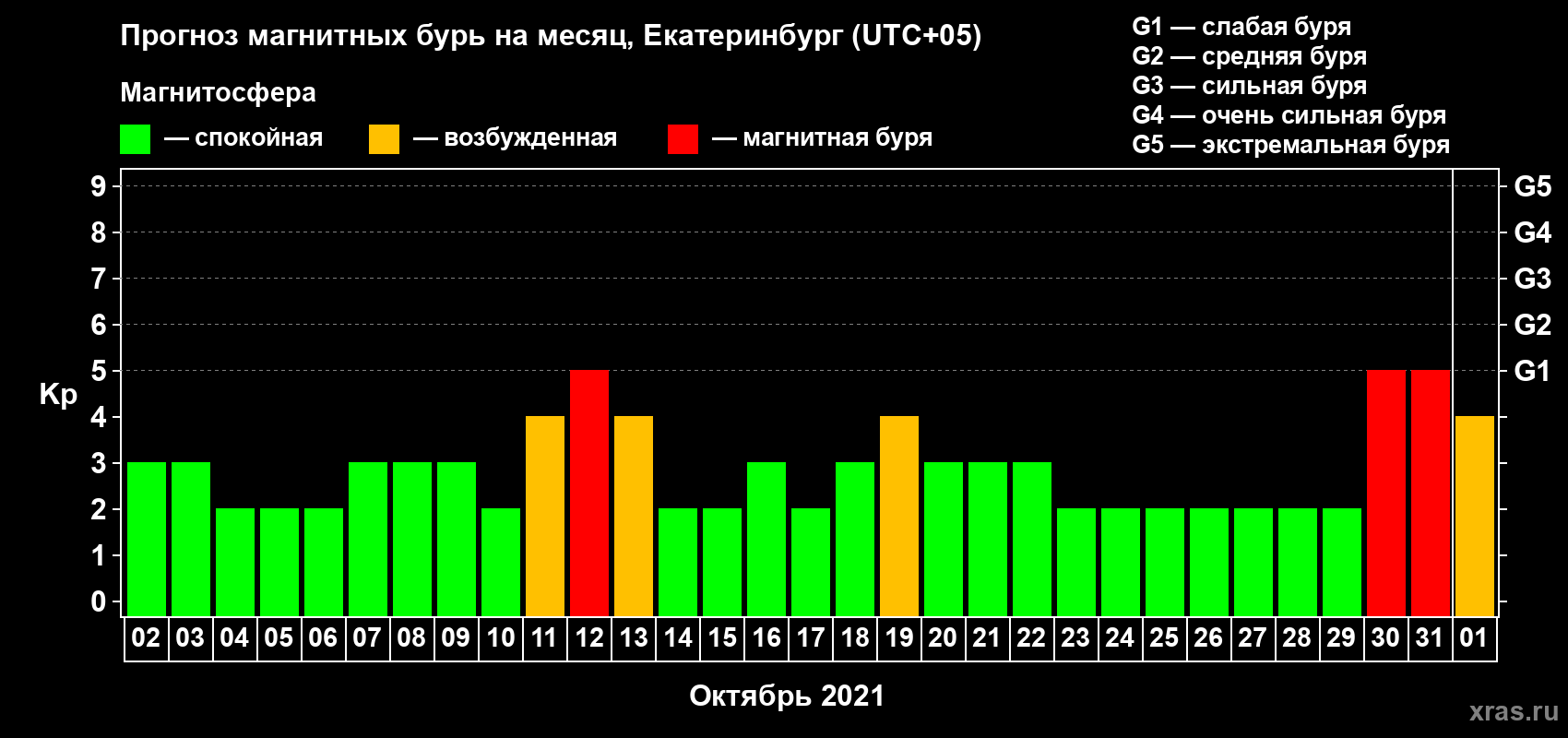 Прогноз максимального суточного геомагнитного индекса Kp на <b>1 месяц</b> (31 день) <b>с 02 октября по 01 ноября 2021 г</b>