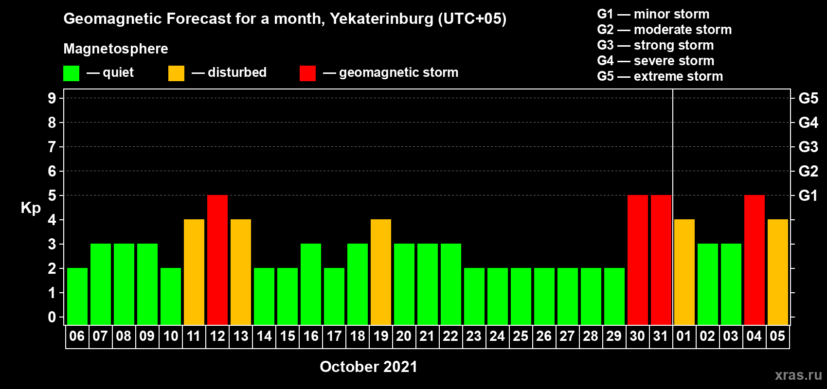 Forecast of the daily maximal value of geomagnetic index Kp for <b>1 month</b> (31 days) <b>from Oct 06, 2021 to Nov 05, 2021</b>