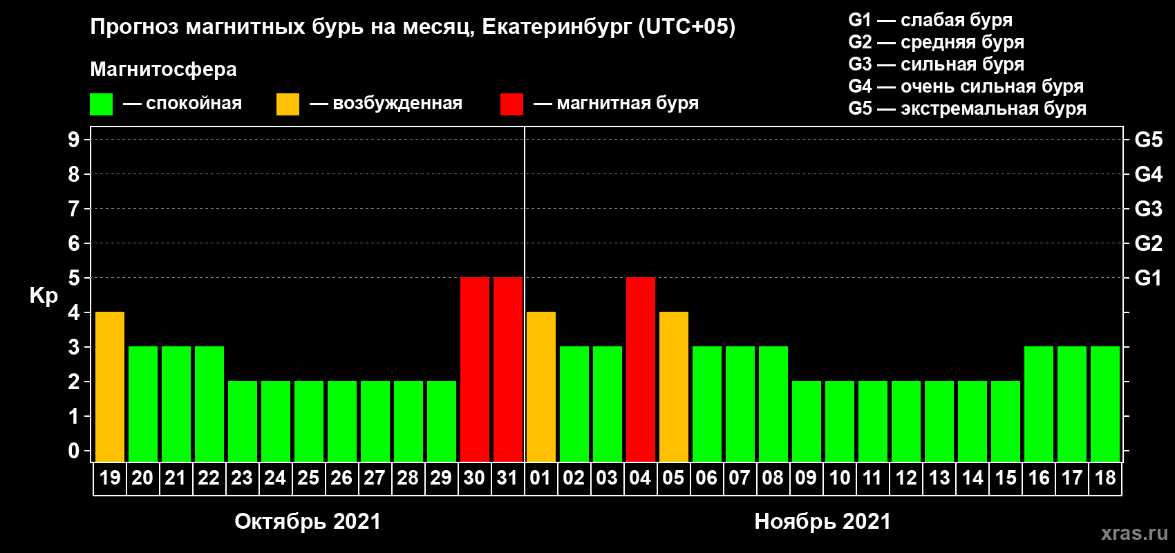 Прогноз максимального суточного геомагнитного индекса Kp на <b>1 месяц</b> (31 день) <b>с 19 октября по 18 ноября 2021 г</b>