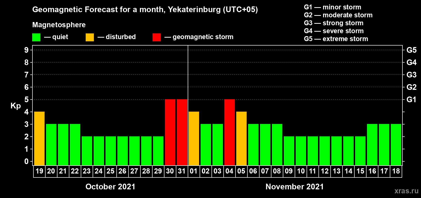 Forecast of the daily maximal value of geomagnetic index Kp for <b>1 month</b> (31 days) <b>from Oct 19, 2021 to Nov 18, 2021</b>