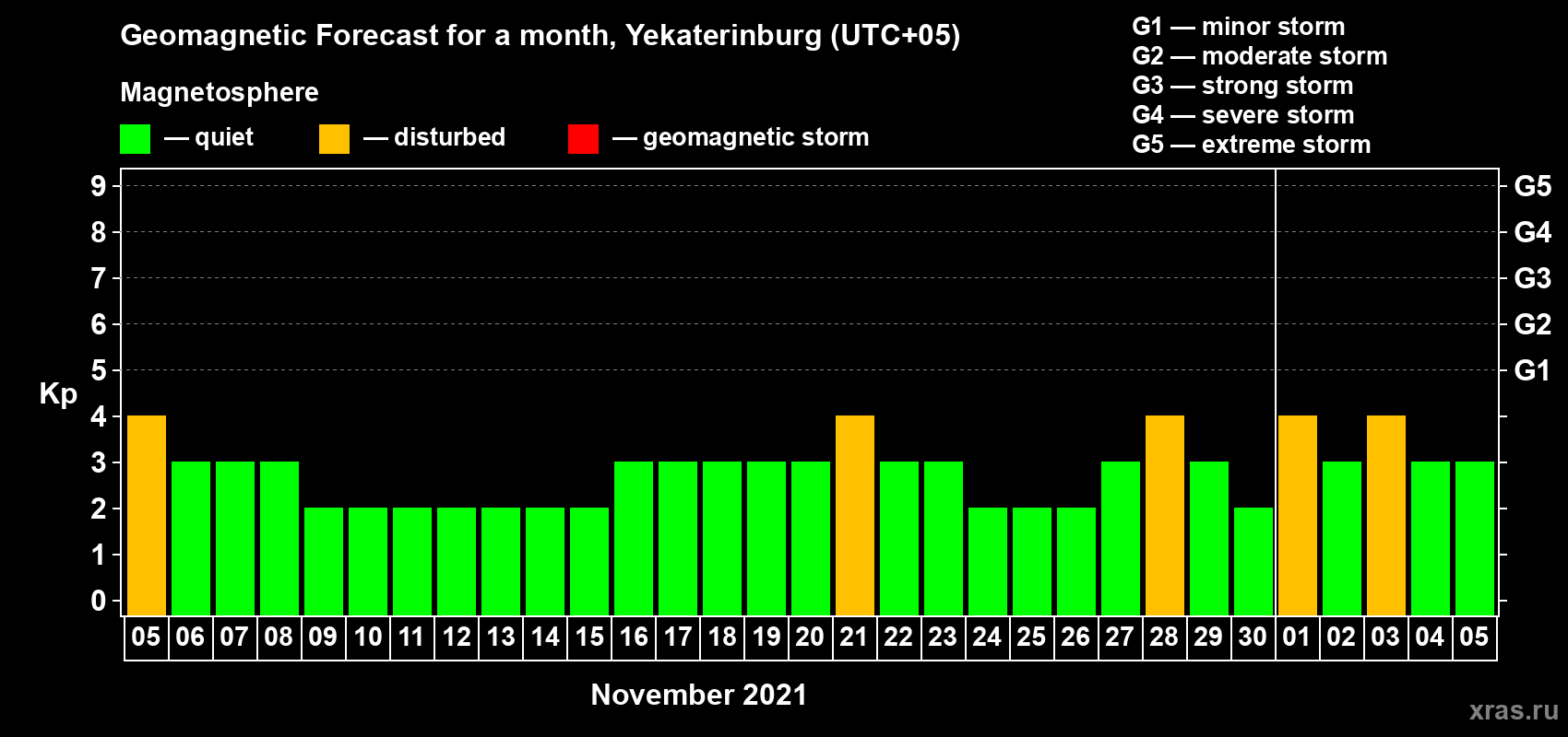 Forecast of the daily maximal value of geomagnetic index Kp for <b>1 month</b> (31 days) <b>from Nov 05, 2021 to Dec 05, 2021</b>