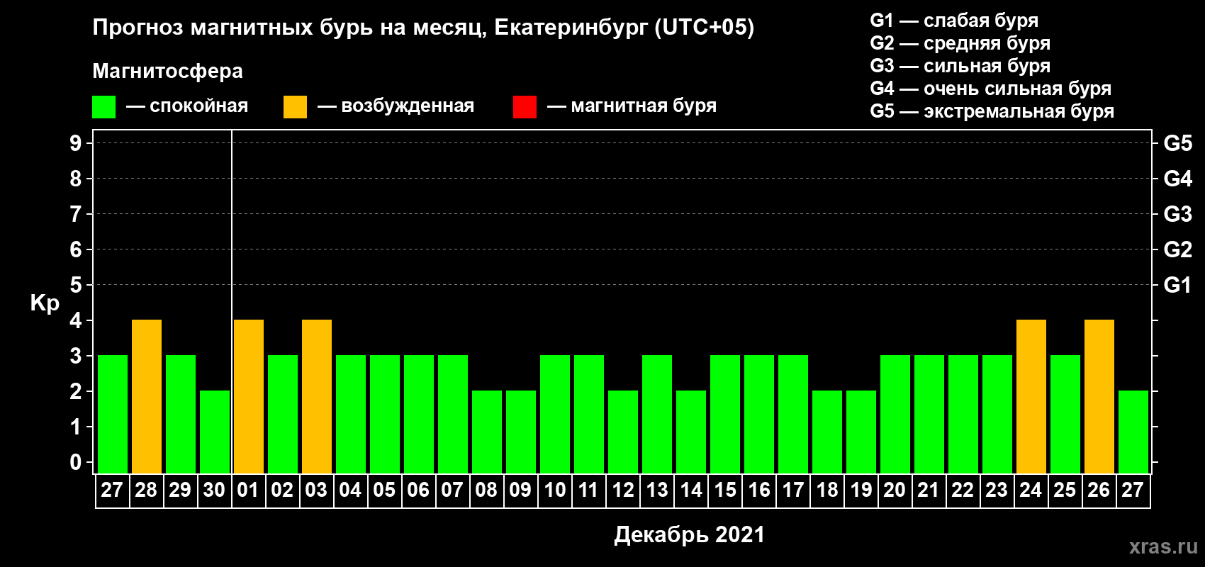 Прогноз максимального суточного геомагнитного индекса Kp на <b>1 месяц</b> (31 день) <b>с 27 ноября по 27 декабря 2021 г</b>