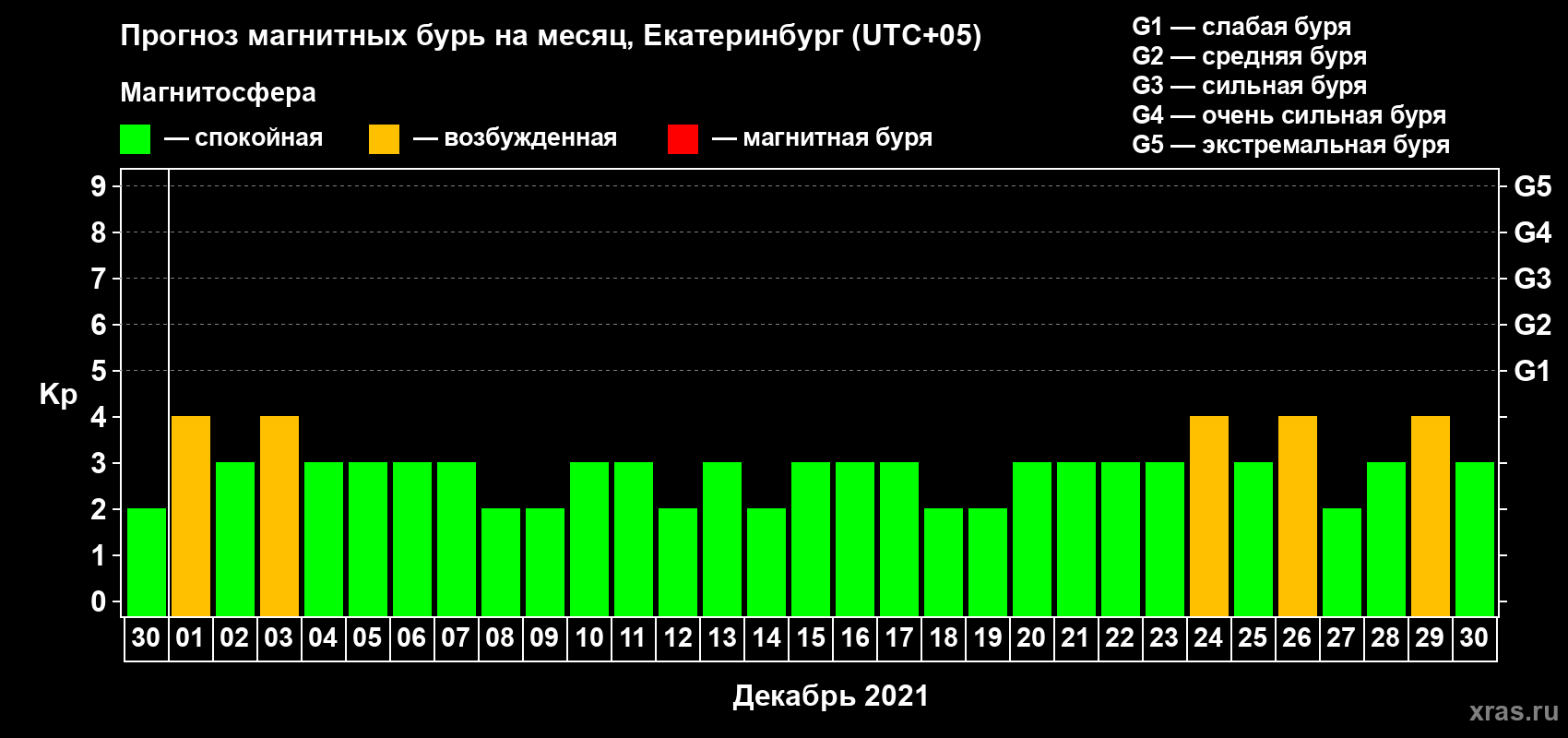 Прогноз максимального суточного геомагнитного индекса Kp на <b>1 месяц</b> (31 день) <b>с 30 ноября по 30 декабря 2021 г</b>