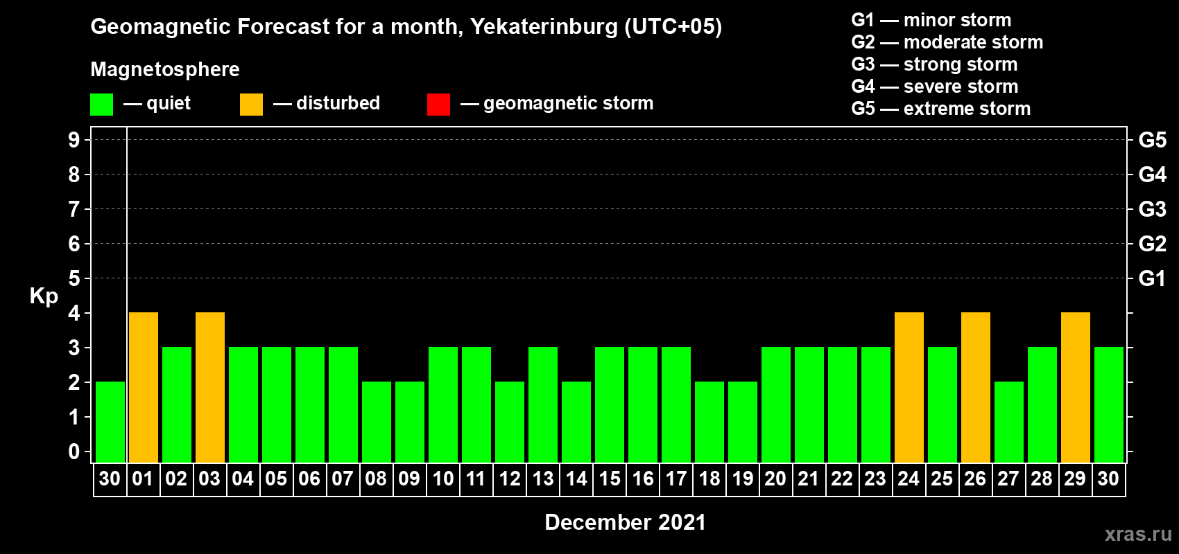 Forecast of the daily maximal value of geomagnetic index Kp for <b>1 month</b> (31 days) <b>from Nov 30, 2021 to Dec 30, 2021</b>