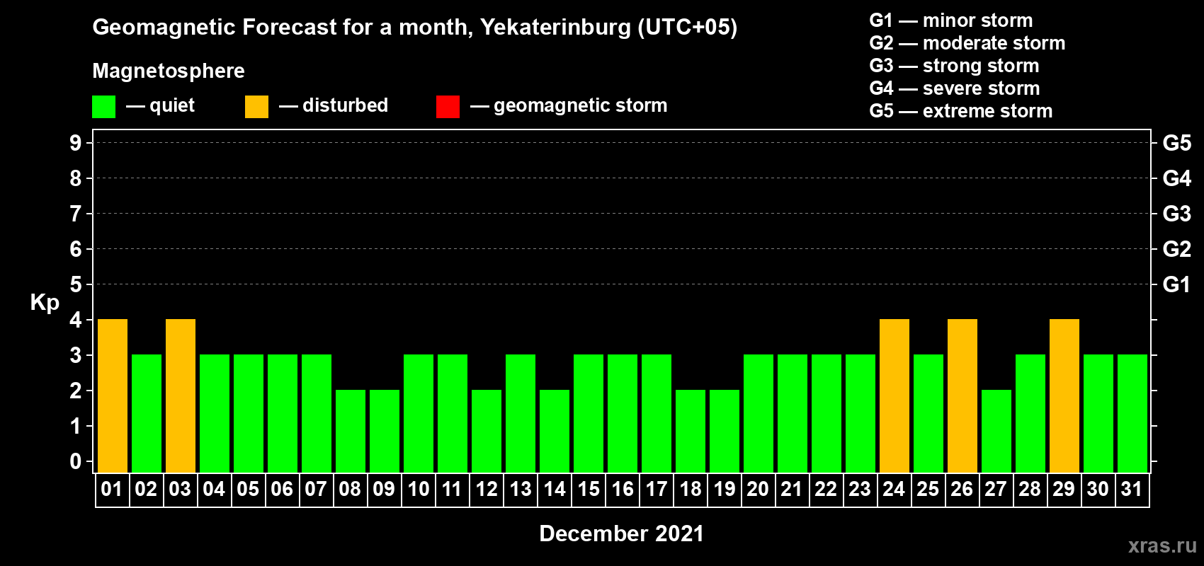 Forecast of the daily maximal value of geomagnetic index Kp for <b>1 month</b> (31 days) <b>from Dec 01, 2021 to Dec 31, 2021</b>