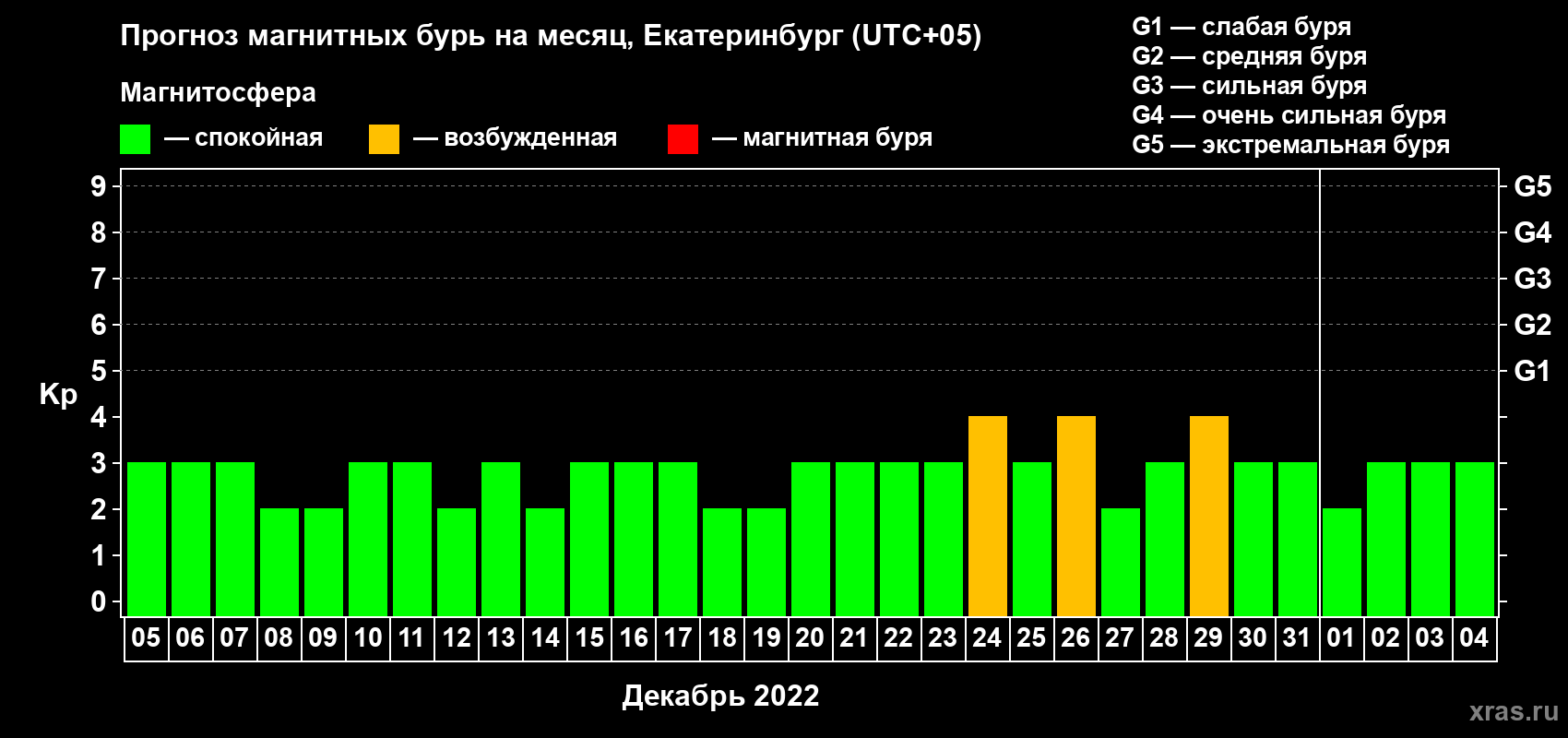 Прогноз максимального суточного геомагнитного индекса Kp на <b>1 месяц</b> (31 день) <b>с 05 декабря 2021 г по 04 января 2022 г</b>