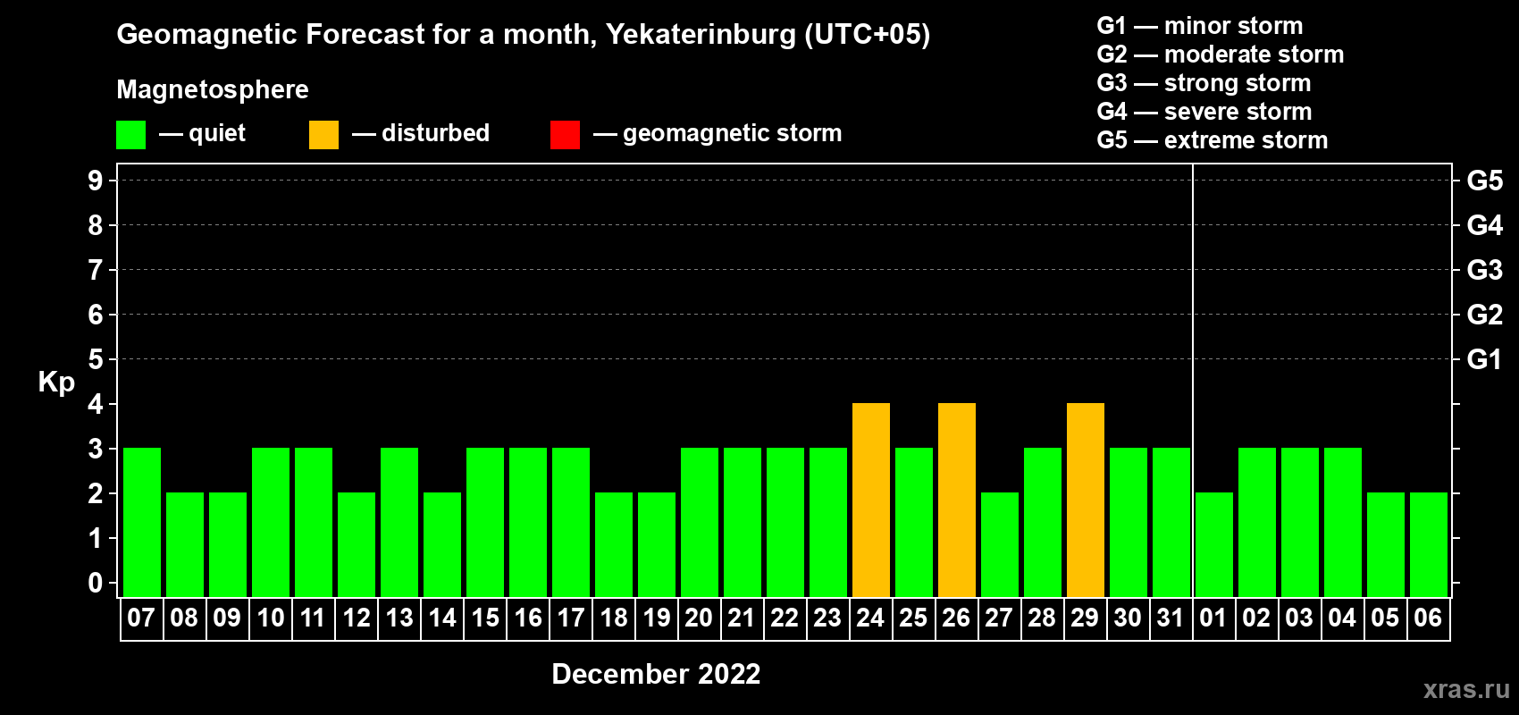 Forecast of the daily maximal value of geomagnetic index Kp for <b>1 month</b> (31 days) <b>from Dec 07, 2021 to Jan 06, 2022</b>