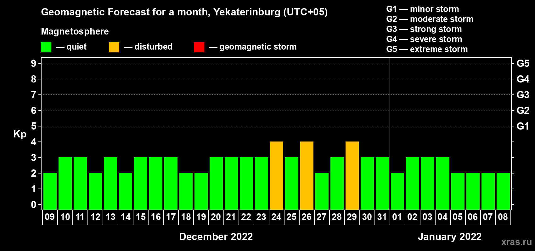 Forecast of the daily maximal value of geomagnetic index Kp for <b>1 month</b> (31 days) <b>from Dec 09, 2021 to Jan 08, 2022</b>