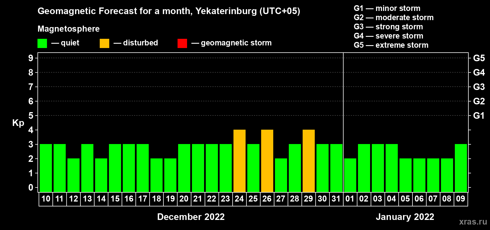 Forecast of the daily maximal value of geomagnetic index Kp for <b>1 month</b> (31 days) <b>from Dec 10, 2021 to Jan 09, 2022</b>