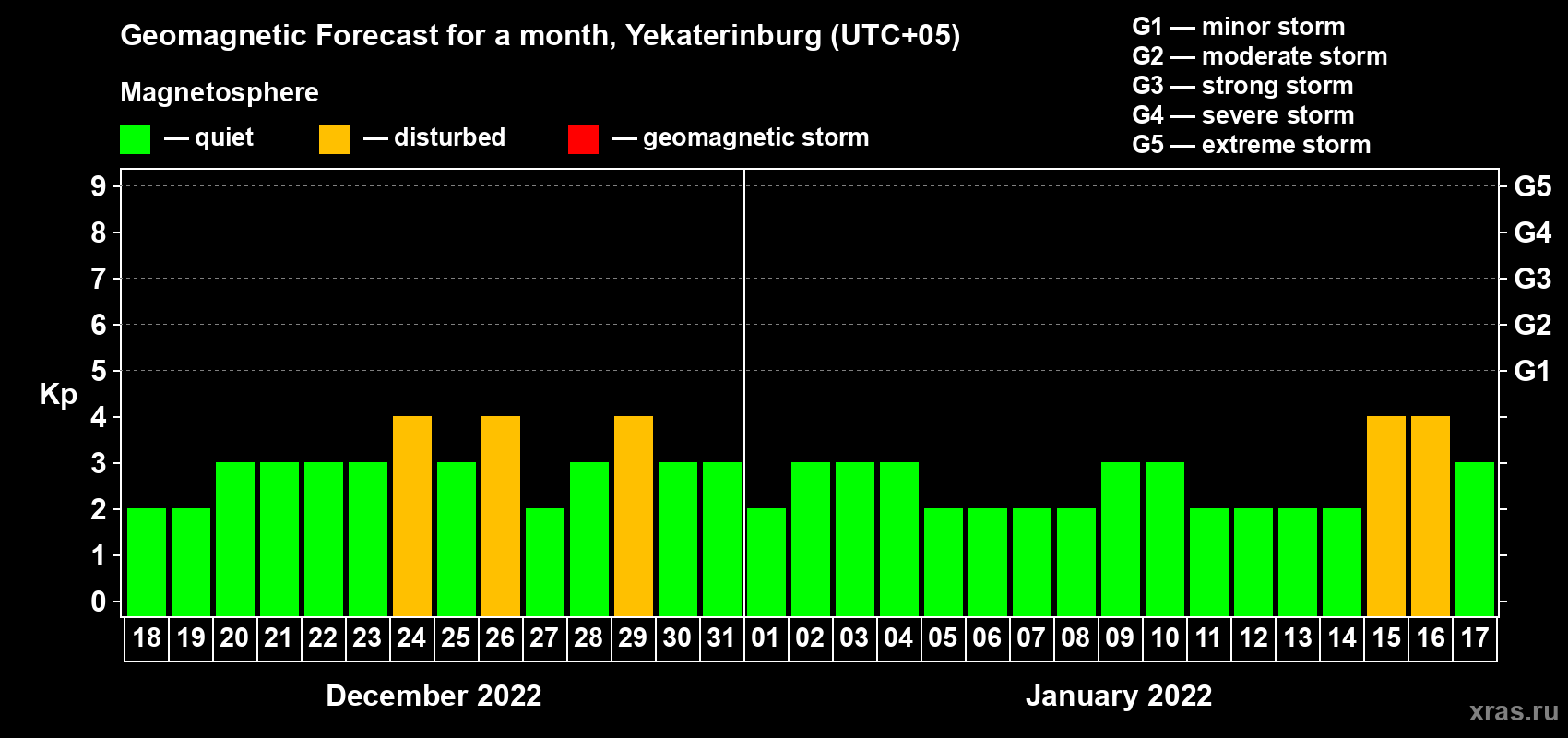 Forecast of the daily maximal value of geomagnetic index Kp for <b>1 month</b> (31 days) <b>from Dec 18, 2021 to Jan 17, 2022</b>