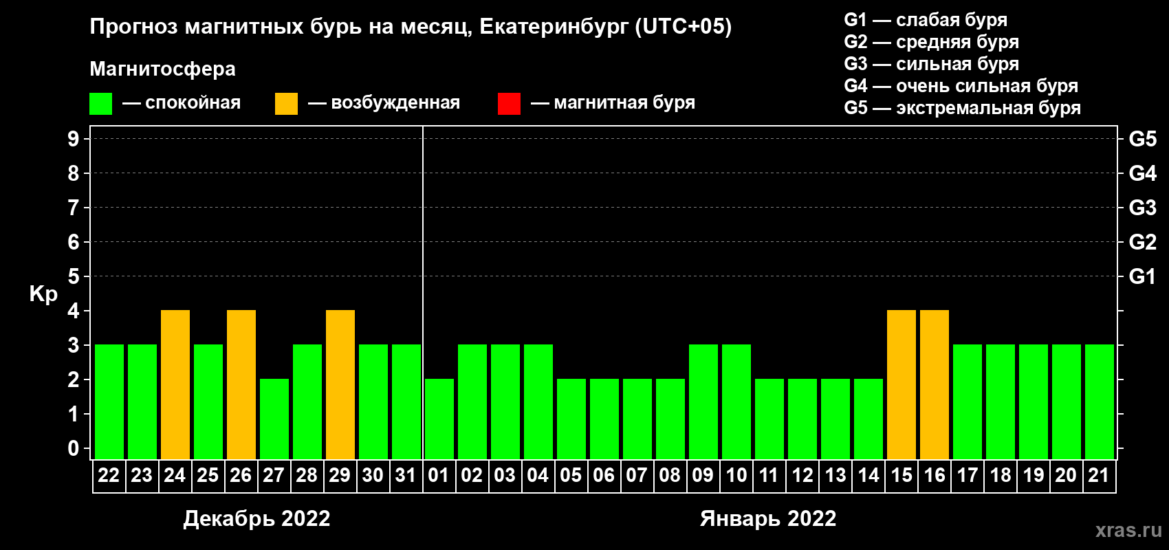 Прогноз максимального суточного геомагнитного индекса Kp на <b>1 месяц</b> (31 день) <b>с 22 декабря 2021 г по 21 января 2022 г</b>