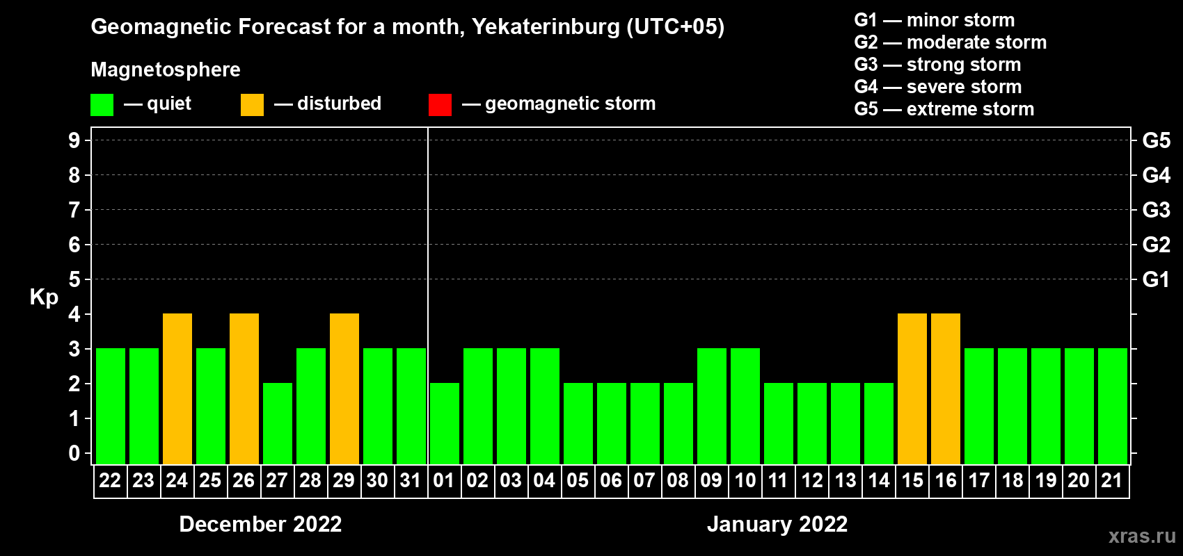 Forecast of the daily maximal value of geomagnetic index Kp for <b>1 month</b> (31 days) <b>from Dec 22, 2021 to Jan 21, 2022</b>