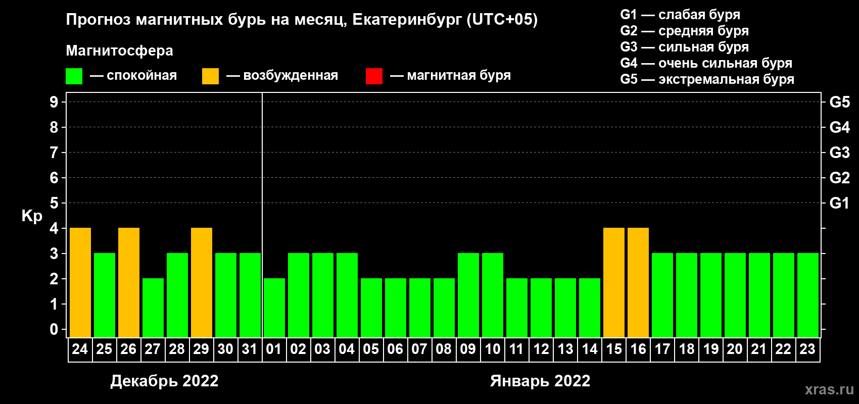 Прогноз максимального суточного геомагнитного индекса Kp на <b>1 месяц</b> (31 день) <b>с 24 декабря 2021 г по 23 января 2022 г</b>