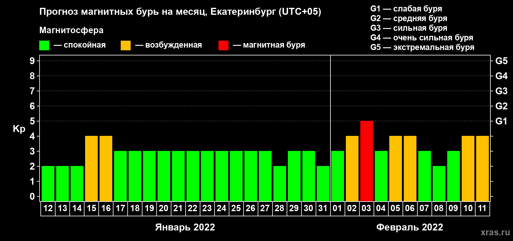 Прогноз максимального суточного геомагнитного индекса Kp на <b>1 месяц</b> (31 день) <b>с 12 января по 11 февраля 2022 г</b>