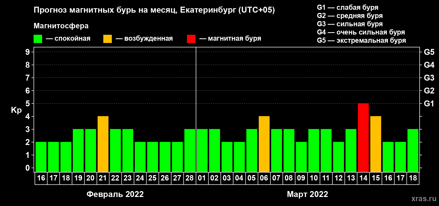 Прогноз максимального суточного геомагнитного индекса Kp на <b>1 месяц</b> (31 день) <b>с 16 февраля по 18 марта 2022 г</b>