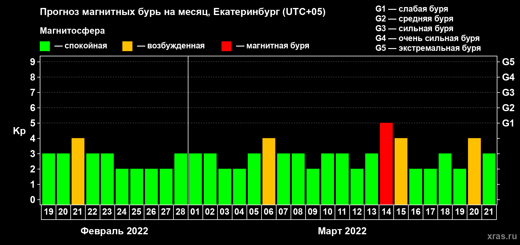 Прогноз максимального суточного геомагнитного индекса Kp на <b>1 месяц</b> (31 день) <b>с 19 февраля по 21 марта 2022 г</b>