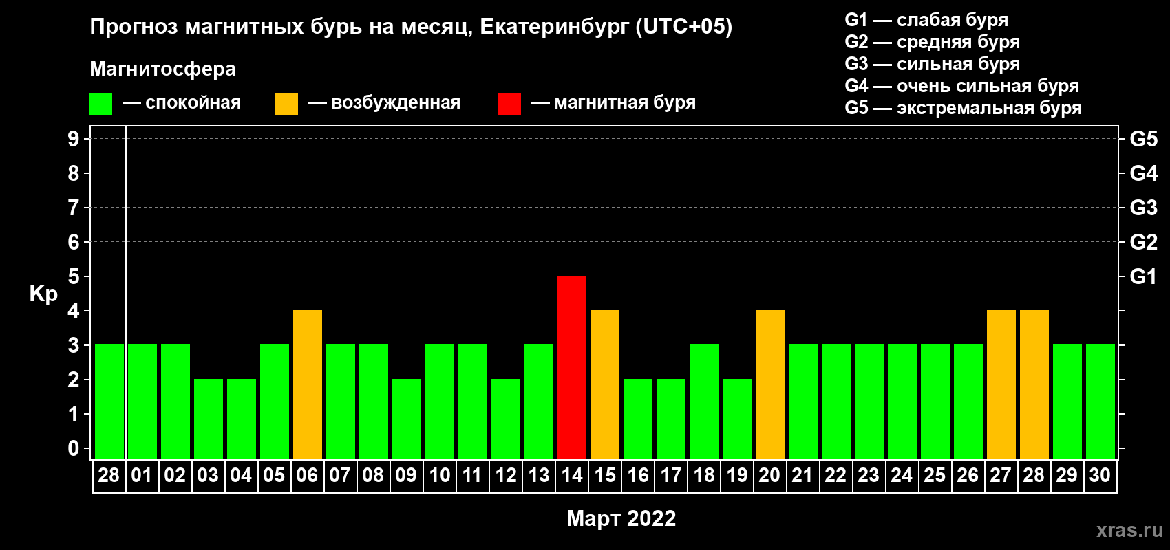 Прогноз максимального суточного геомагнитного индекса Kp на <b>1 месяц</b> (31 день) <b>с 28 февраля по 30 марта 2022 г</b>