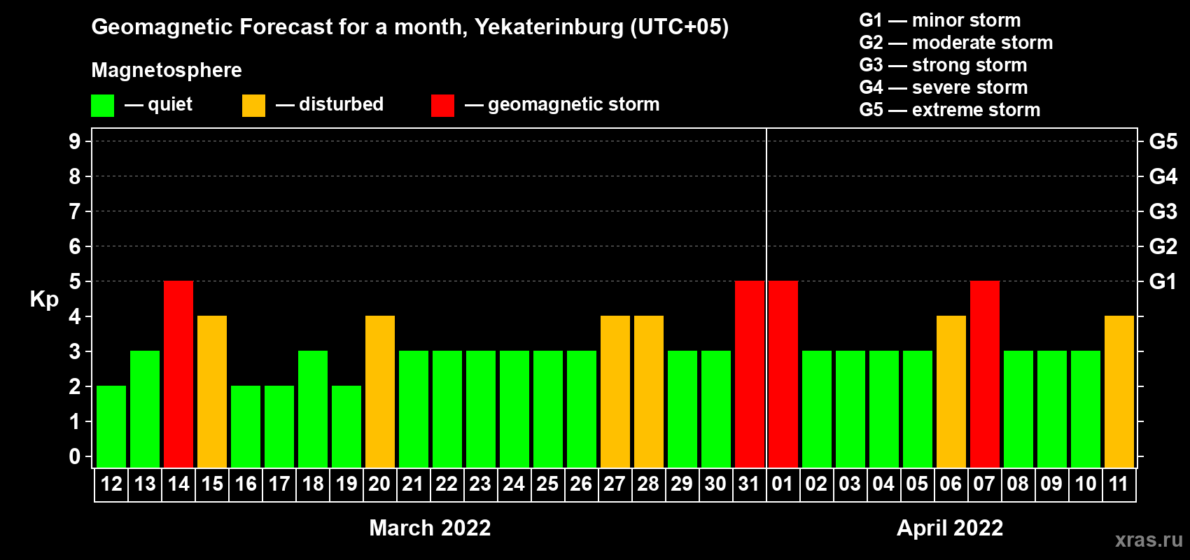 Forecast of the daily maximal value of geomagnetic index Kp for <b>1 month</b> (31 days) <b>from Mar 12, 2022 to Apr 11, 2022</b>
