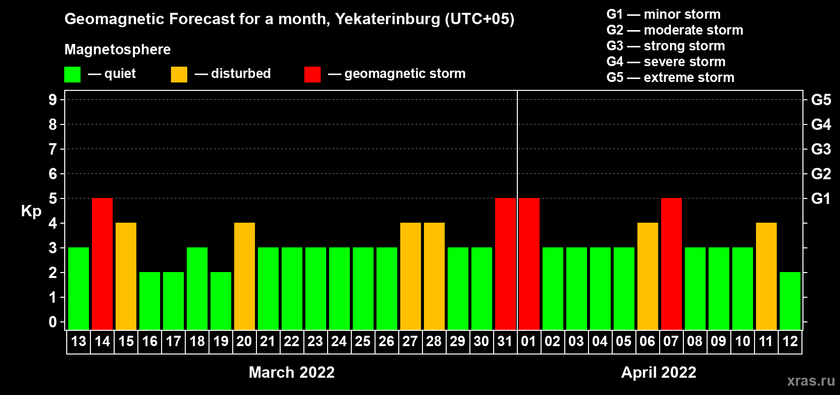 Forecast of the daily maximal value of geomagnetic index Kp for <b>1 month</b> (31 days) <b>from Mar 13, 2022 to Apr 12, 2022</b>