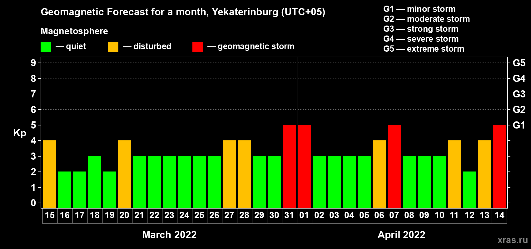 Forecast of the daily maximal value of geomagnetic index Kp for <b>1 month</b> (31 days) <b>from Mar 15, 2022 to Apr 14, 2022</b>