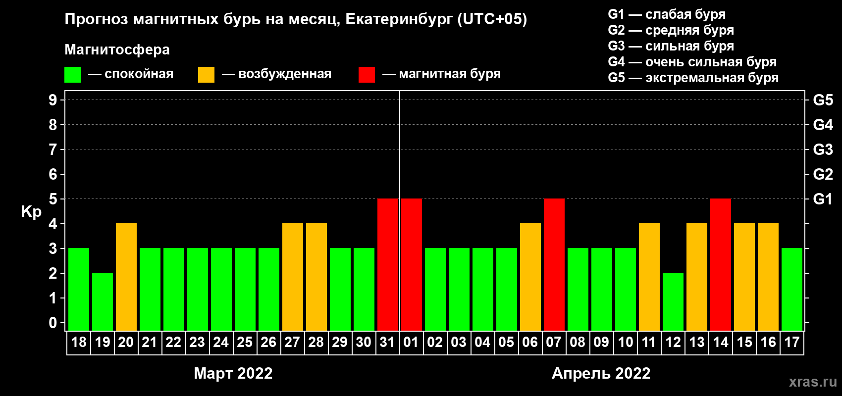Прогноз максимального суточного геомагнитного индекса Kp на <b>1 месяц</b> (31 день) <b>с 18 марта по 17 апреля 2022 г</b>