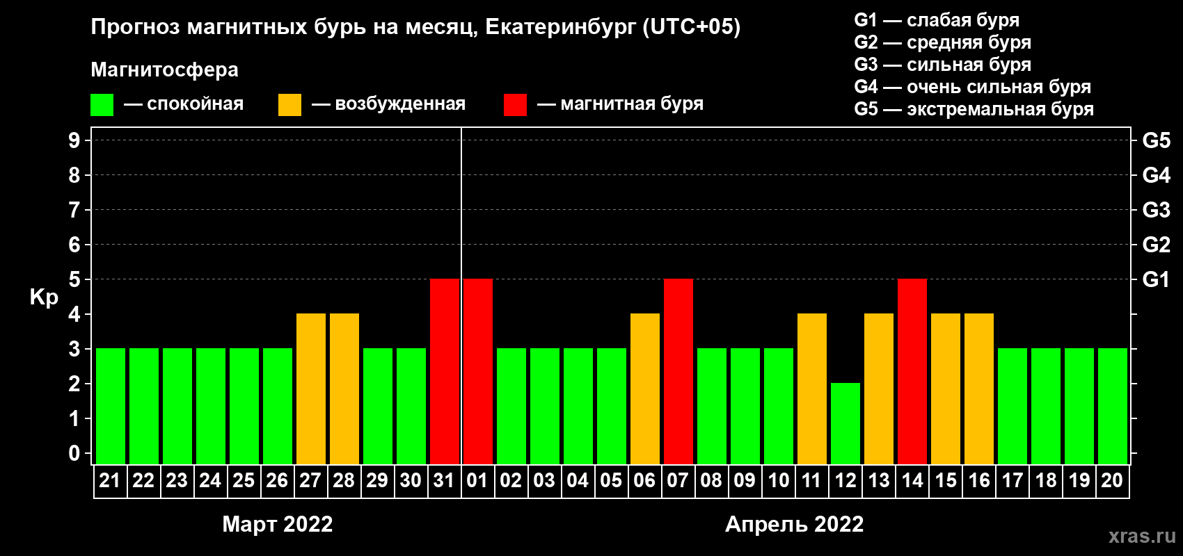 Прогноз максимального суточного геомагнитного индекса Kp на <b>1 месяц</b> (31 день) <b>с 21 марта по 20 апреля 2022 г</b>