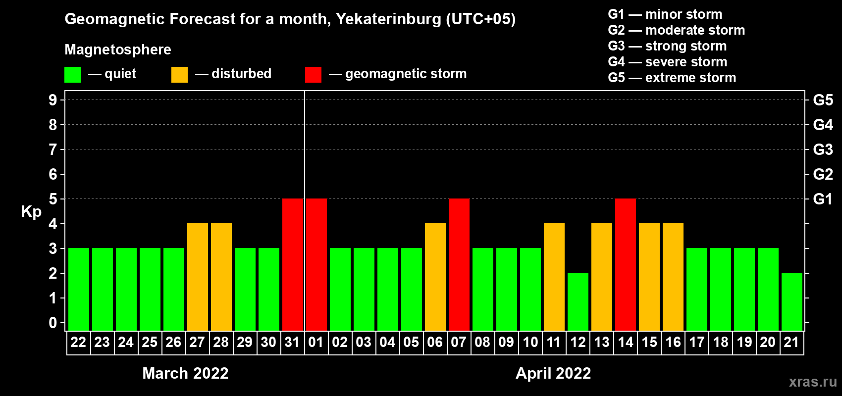 Forecast of the daily maximal value of geomagnetic index Kp for <b>1 month</b> (31 days) <b>from Mar 22, 2022 to Apr 21, 2022</b>
