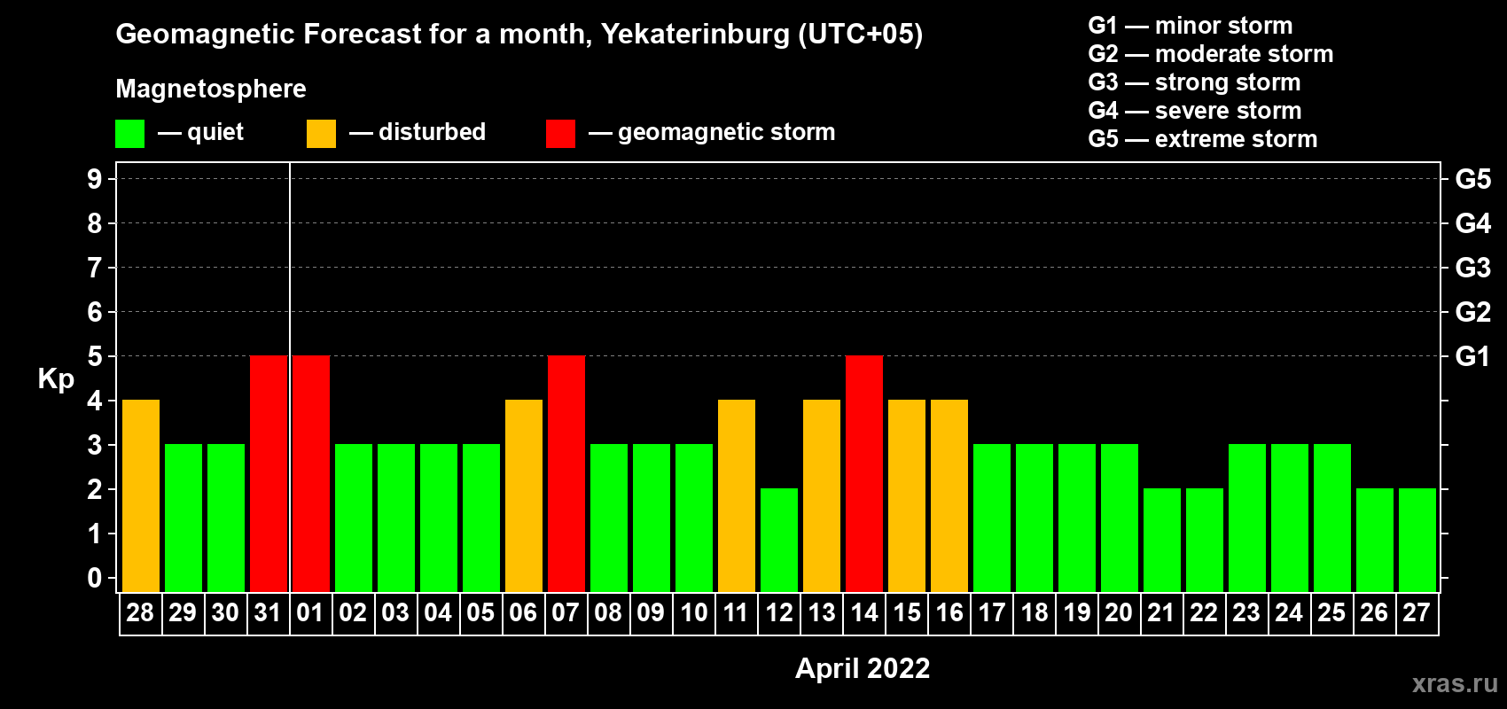 Forecast of the daily maximal value of geomagnetic index Kp for <b>1 month</b> (31 days) <b>from Mar 28, 2022 to Apr 27, 2022</b>