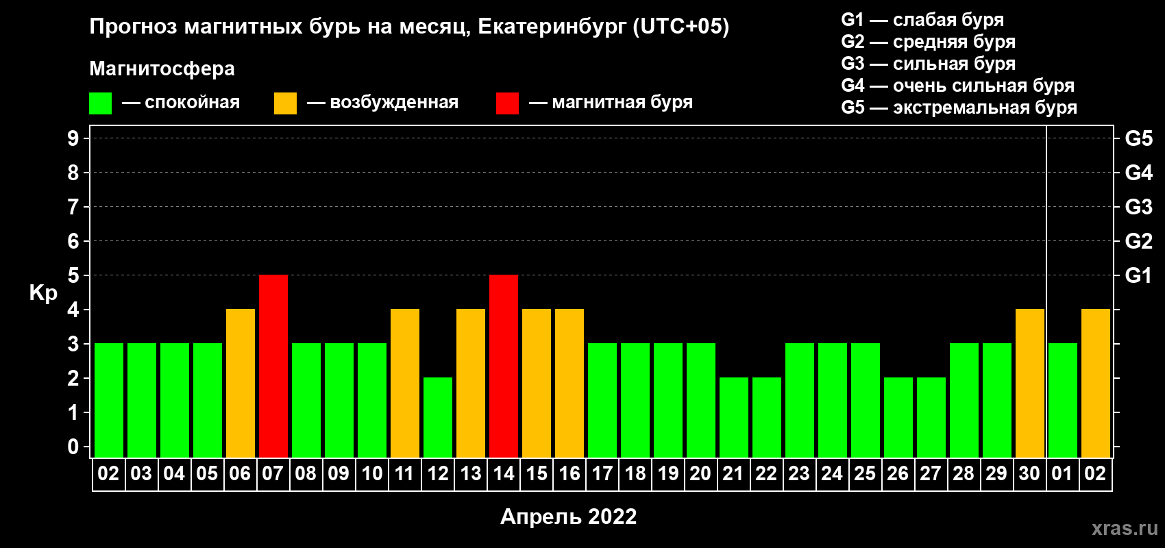 Прогноз максимального суточного геомагнитного индекса Kp на <b>1 месяц</b> (31 день) <b>с 02 апреля по 02 мая 2022 г</b>